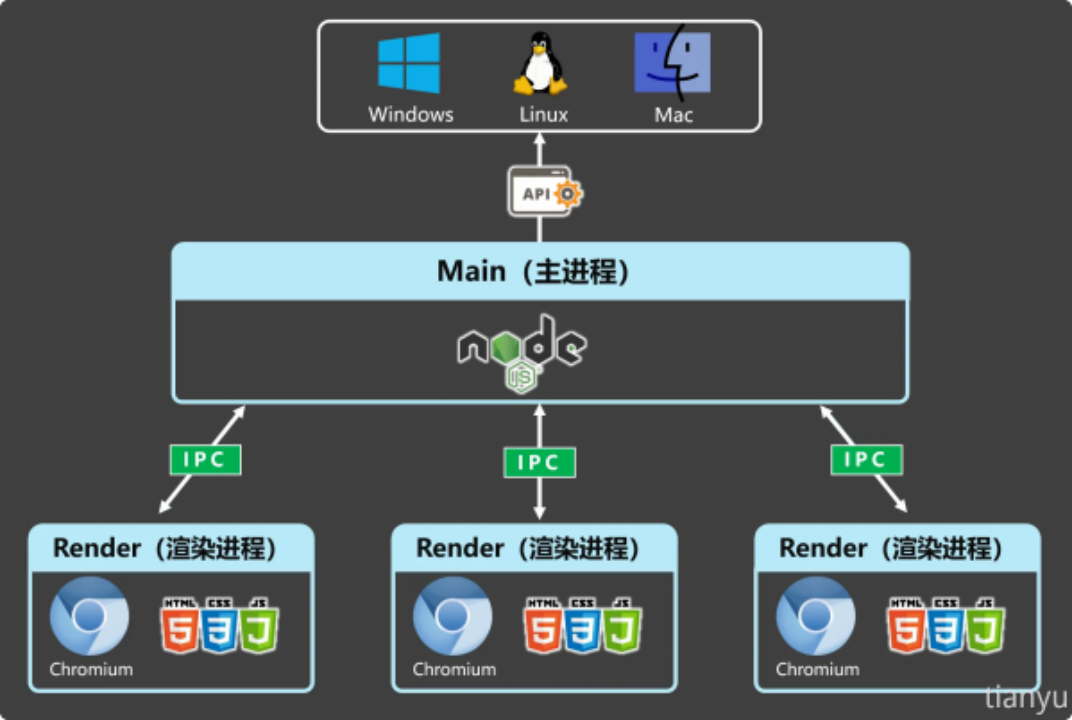 进程模型